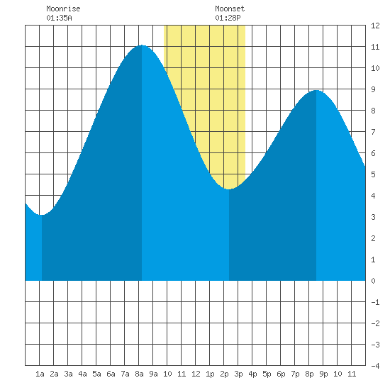 Orca tide chart for Saturday, December 17, 2022