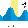 Orca tide chart for Sunday, December 18, 2022