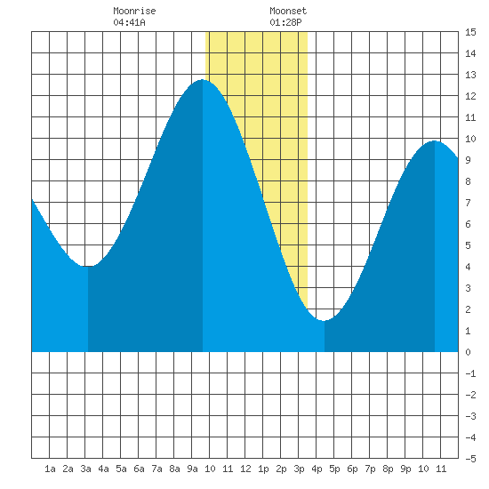 Orca tide chart for Monday, December 19, 2022