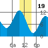 Orca tide chart for Monday, December 19, 2022