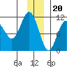 Orca tide chart for Tuesday, December 20, 2022