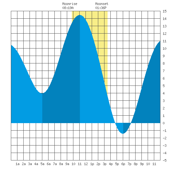 Orca tide chart for Wednesday, December 21, 2022