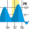 Orca tide chart for Monday, December 26, 2022