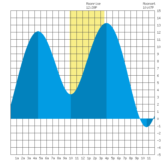 Orca tide chart for Tuesday, December 27, 2022