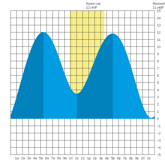 Orca tide chart for Wednesday, December 28, 2022