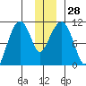 Orca tide chart for Wednesday, December 28, 2022