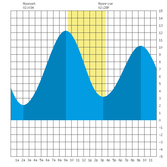 Orca tide chart for Friday, December 2, 2022