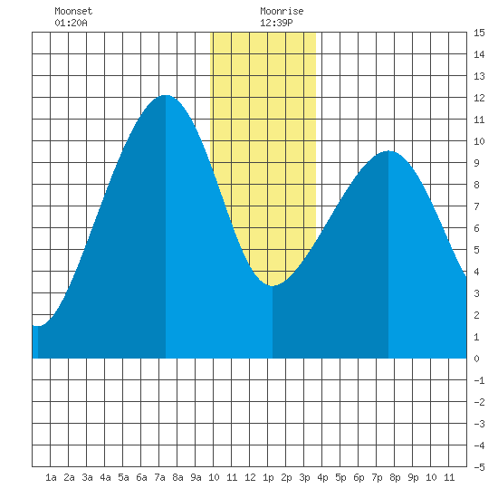Orca tide chart for Friday, December 30, 2022