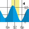 Orca tide chart for Sunday, December 4, 2022