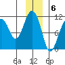 Orca tide chart for Tuesday, December 6, 2022