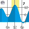Orca tide chart for Wednesday, December 7, 2022