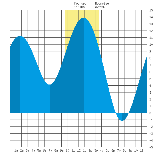 Orca tide chart for Thursday, December 8, 2022