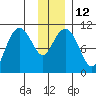 Orca tide chart for Thursday, January 12, 2023