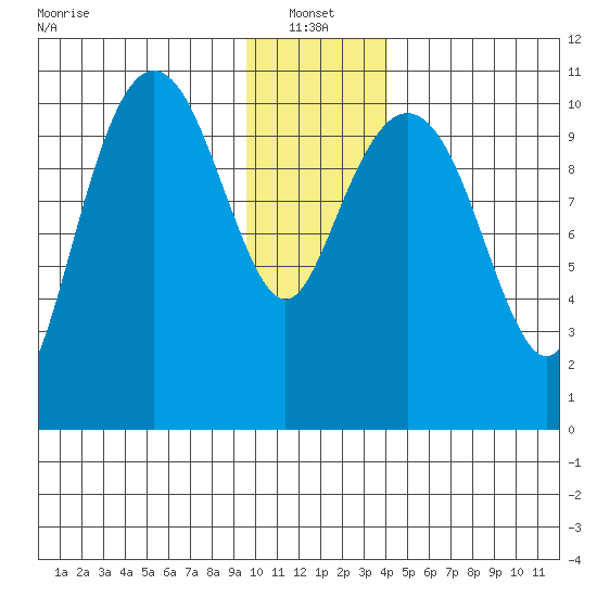 Orca tide chart for Friday, January 13, 2023