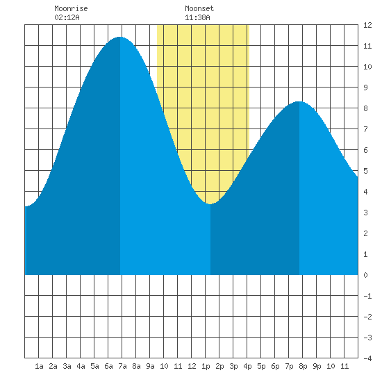 Orca tide chart for Sunday, January 15, 2023