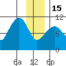 Orca tide chart for Sunday, January 15, 2023