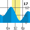 Orca tide chart for Tuesday, January 17, 2023