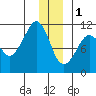 Orca tide chart for Sunday, January 1, 2023