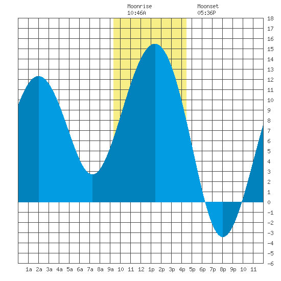 Orca tide chart for Sunday, January 22, 2023