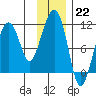 Orca tide chart for Sunday, January 22, 2023