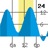 Orca tide chart for Tuesday, January 24, 2023