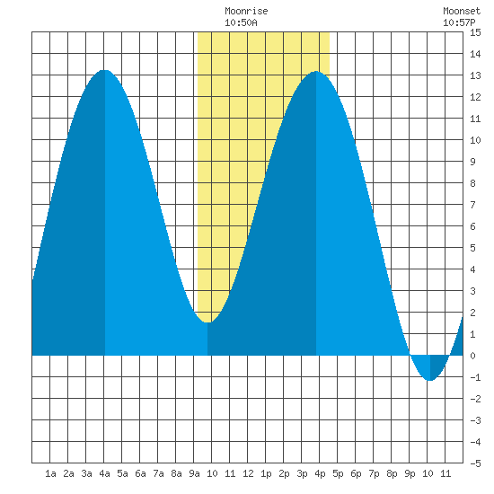 Orca tide chart for Wednesday, January 25, 2023