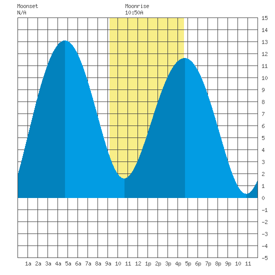Orca tide chart for Thursday, January 26, 2023