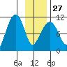 Orca tide chart for Friday, January 27, 2023