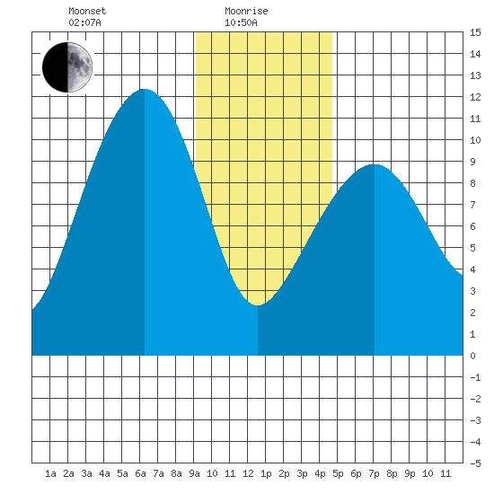 Orca tide chart for Saturday, January 28, 2023