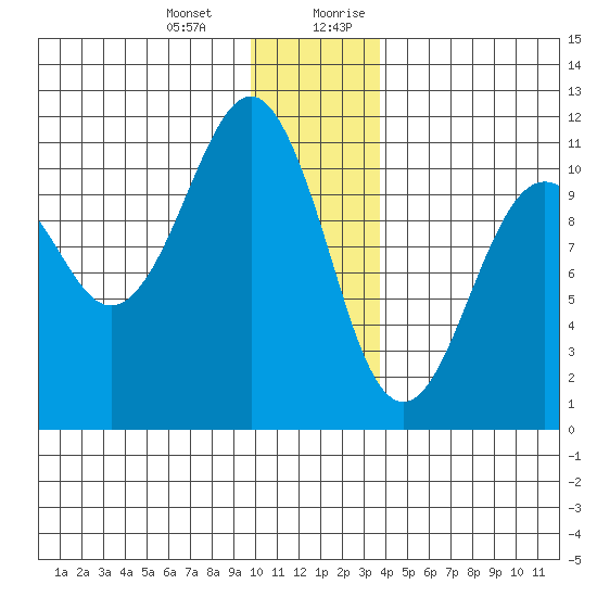 Orca tide chart for Monday, January 2, 2023
