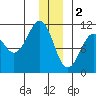 Orca tide chart for Monday, January 2, 2023