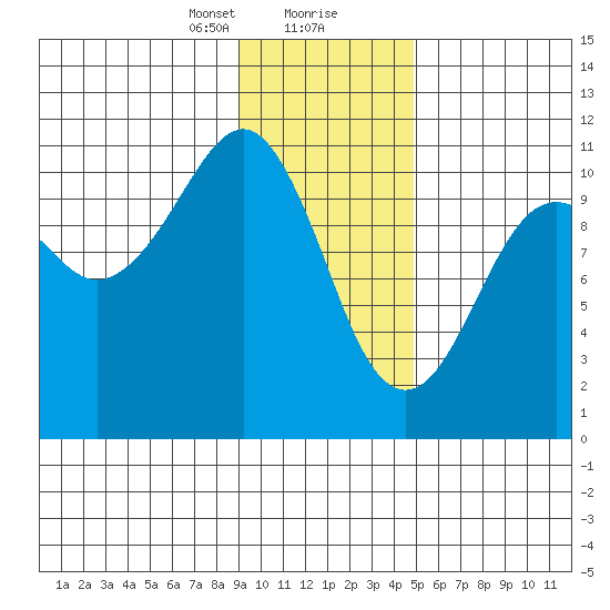 Orca tide chart for Tuesday, January 31, 2023