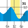 Orca tide chart for Tuesday, January 31, 2023