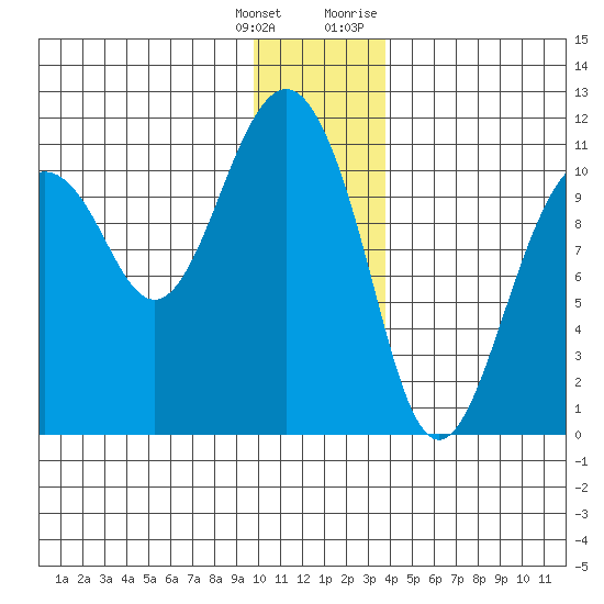 Orca tide chart for Wednesday, January 4, 2023