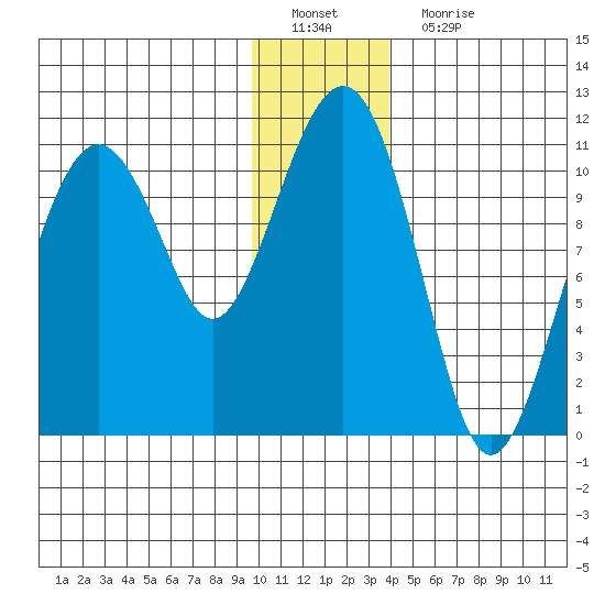 Orca tide chart for Sunday, January 8, 2023
