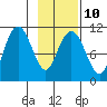 Orca tide chart for Friday, February 10, 2023