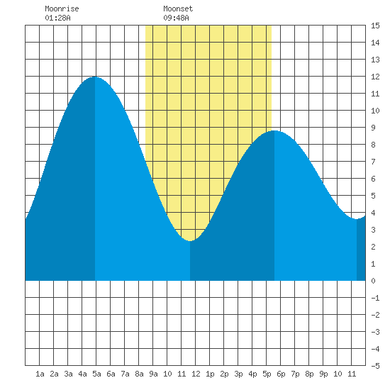Orca tide chart for Sunday, February 12, 2023