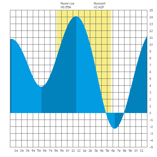 Orca tide chart for Saturday, February 18, 2023