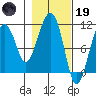 Orca tide chart for Sunday, February 19, 2023
