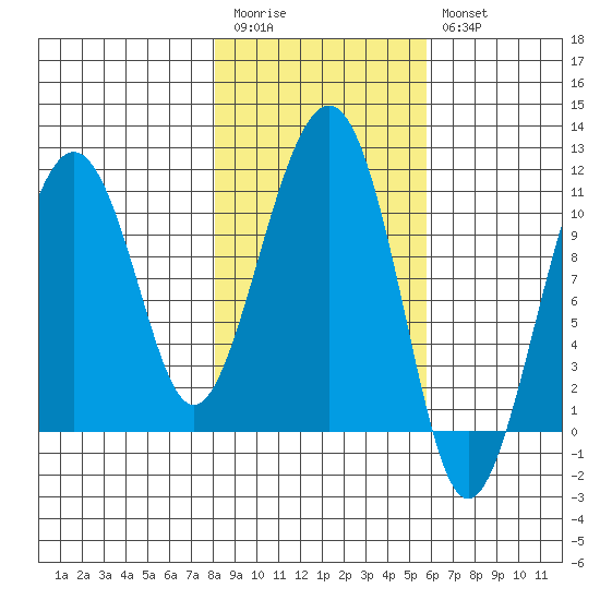 Orca tide chart for Monday, February 20, 2023