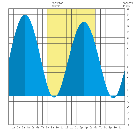Orca tide chart for Thursday, February 23, 2023