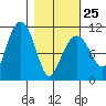 Orca tide chart for Saturday, February 25, 2023