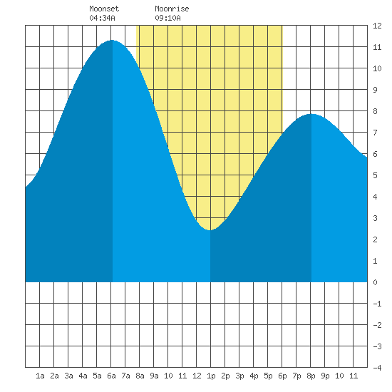 Orca tide chart for Monday, February 27, 2023