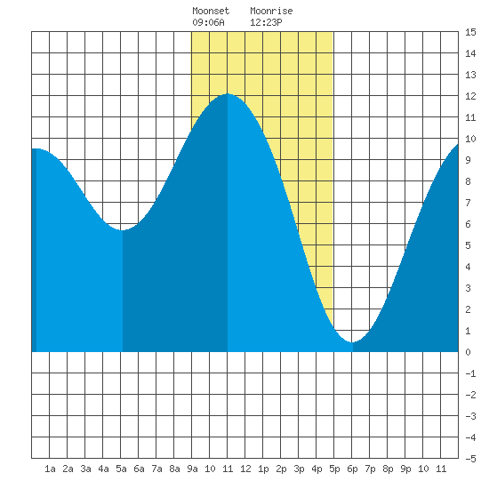 Orca tide chart for Thursday, February 2, 2023