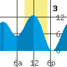 Orca tide chart for Friday, February 3, 2023