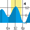 Orca tide chart for Saturday, February 4, 2023