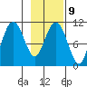 Orca tide chart for Thursday, February 9, 2023