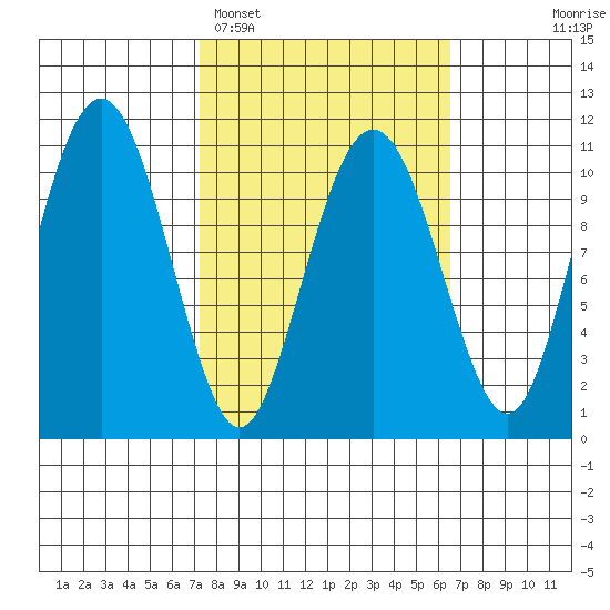 Orca tide chart for Friday, March 10, 2023