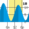 Orca tide chart for Friday, March 10, 2023