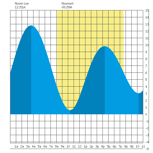 Orca tide chart for Sunday, March 12, 2023
